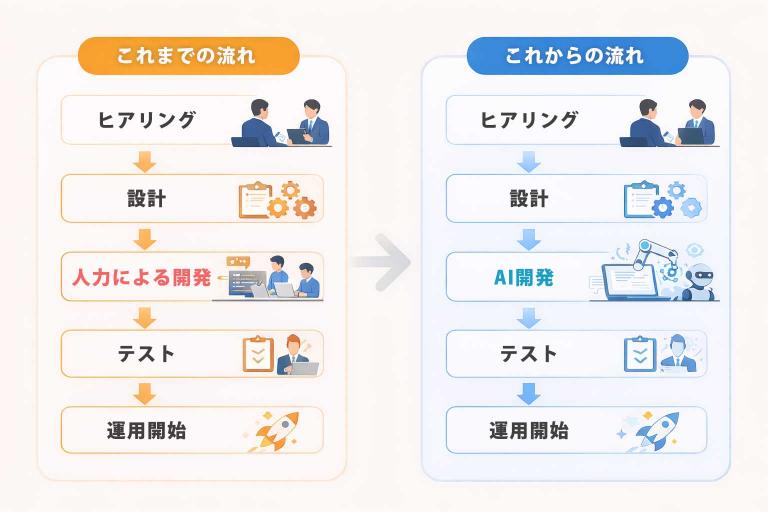 従来の流れとAI開発の流れの比較図